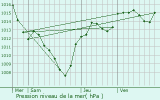 Graphe de la pression atmosphrique prvue pour Comps