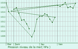 Graphe de la pression atmosphrique prvue pour Moissac-Valle-Franaise