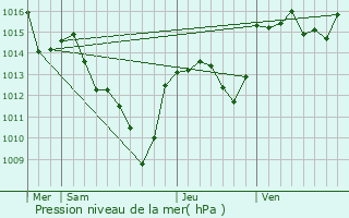 Graphe de la pression atmosphrique prvue pour Saumane