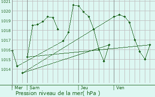 Graphe de la pression atmosphrique prvue pour Bonnac