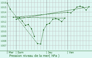 Graphe de la pression atmosphrique prvue pour Montfaucon