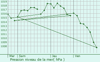 Graphe de la pression atmosphrique prvue pour Marujols-ls-Gardon