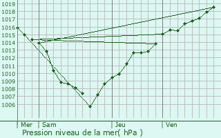 Graphe de la pression atmosphrique prvue pour Steige