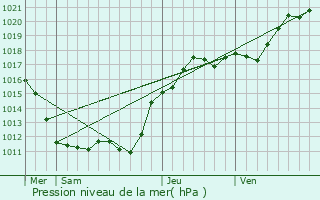 Graphe de la pression atmosphrique prvue pour Avaray