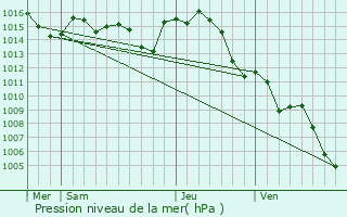 Graphe de la pression atmosphrique prvue pour Fonsorbes