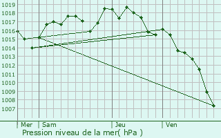 Graphe de la pression atmosphrique prvue pour Saint-Just-et-Vacquires