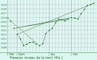 Graphe de la pression atmosphrique prvue pour Joigny