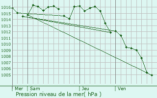 Graphe de la pression atmosphrique prvue pour Lobard
