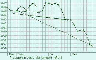 Graphe de la pression atmosphrique prvue pour Allons