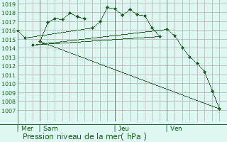 Graphe de la pression atmosphrique prvue pour Mirmande