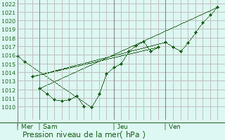 Graphe de la pression atmosphrique prvue pour Darvoy