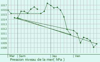 Graphe de la pression atmosphrique prvue pour Arberats-Sillgue