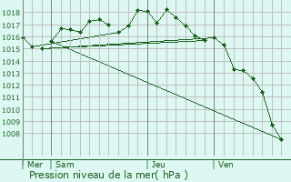 Graphe de la pression atmosphrique prvue pour Congnis