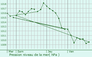 Graphe de la pression atmosphrique prvue pour Saint-Pe-sur-Nivelle