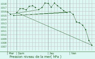 Graphe de la pression atmosphrique prvue pour Bernis