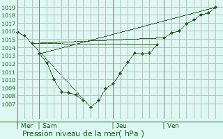 Graphe de la pression atmosphrique prvue pour Vigneulles