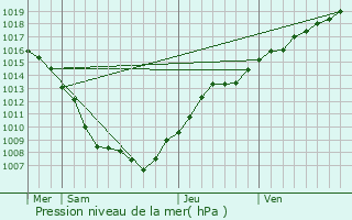 Graphe de la pression atmosphrique prvue pour Ferrires