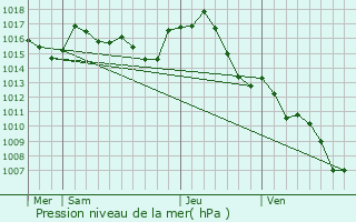 Graphe de la pression atmosphrique prvue pour Saint-Jury