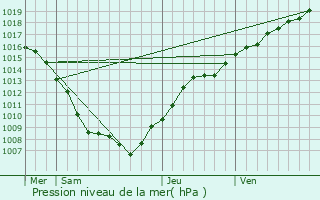 Graphe de la pression atmosphrique prvue pour Crantenoy