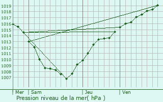 Graphe de la pression atmosphrique prvue pour Gerbcourt-et-Haplemont