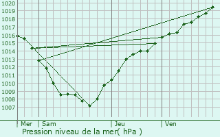 Graphe de la pression atmosphrique prvue pour Domrmy-la-Pucelle