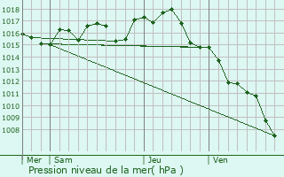 Graphe de la pression atmosphrique prvue pour Feuilla