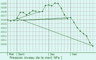 Graphe de la pression atmosphrique prvue pour Saint-Hippolyte