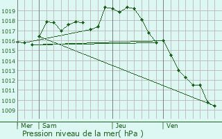 Graphe de la pression atmosphrique prvue pour Le Pchereau