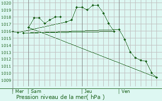 Graphe de la pression atmosphrique prvue pour Diors
