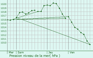 Graphe de la pression atmosphrique prvue pour Gnill