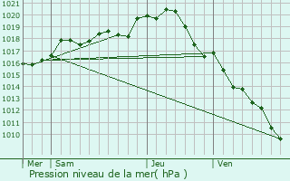 Graphe de la pression atmosphrique prvue pour Sublaines