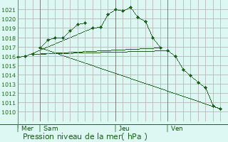 Graphe de la pression atmosphrique prvue pour Saint-Sylvain-d