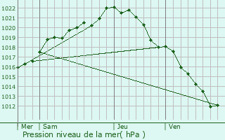 Graphe de la pression atmosphrique prvue pour Vern-sur-Seiche