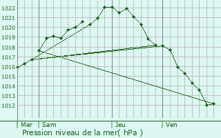 Graphe de la pression atmosphrique prvue pour Saint-Jacques-de-la-Lande