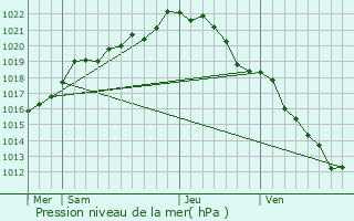 Graphe de la pression atmosphrique prvue pour Pac