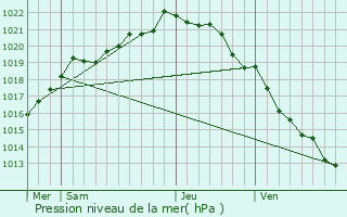 Graphe de la pression atmosphrique prvue pour Trlivan