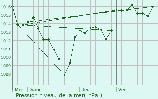 Graphe de la pression atmosphrique prvue pour Malons-et-Elze