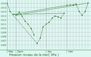 Graphe de la pression atmosphrique prvue pour Les Deux Alpes