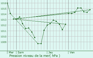 Graphe de la pression atmosphrique prvue pour Calvisson