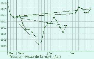 Graphe de la pression atmosphrique prvue pour Teyran