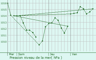 Graphe de la pression atmosphrique prvue pour Saint-Clment-de-Rivire