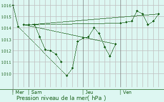 Graphe de la pression atmosphrique prvue pour Vailhauqus