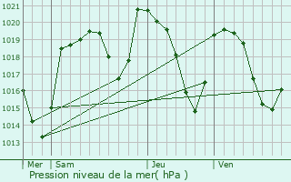 Graphe de la pression atmosphrique prvue pour Lorcires
