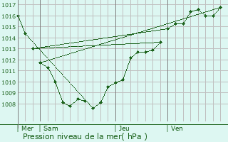 Graphe de la pression atmosphrique prvue pour Ramonchamp