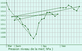 Graphe de la pression atmosphrique prvue pour Rauville