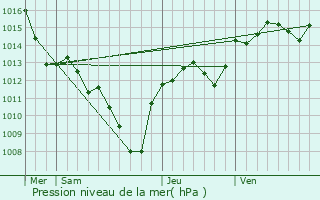 Graphe de la pression atmosphrique prvue pour Saint-Quentin-la-Poterie