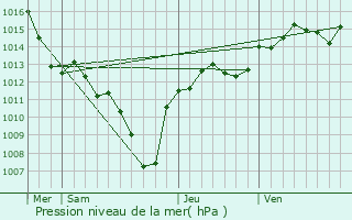 Graphe de la pression atmosphrique prvue pour Visan