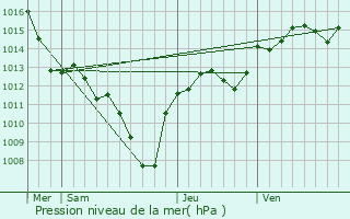 Graphe de la pression atmosphrique prvue pour Pouzilhac