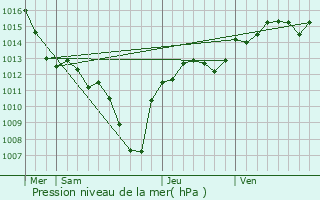 Graphe de la pression atmosphrique prvue pour Mornas