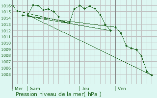 Graphe de la pression atmosphrique prvue pour Saint-Andr-de-Najac